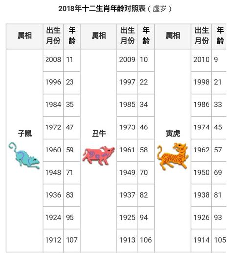 76年次 生肖|中西年歲對照表 農曆歲次 生肖 歲數